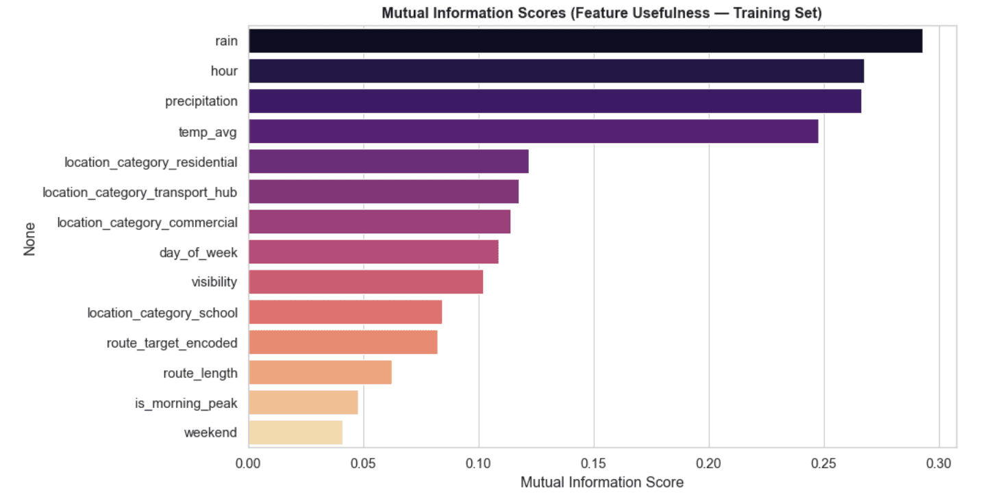 Mutual Information Feature Importance