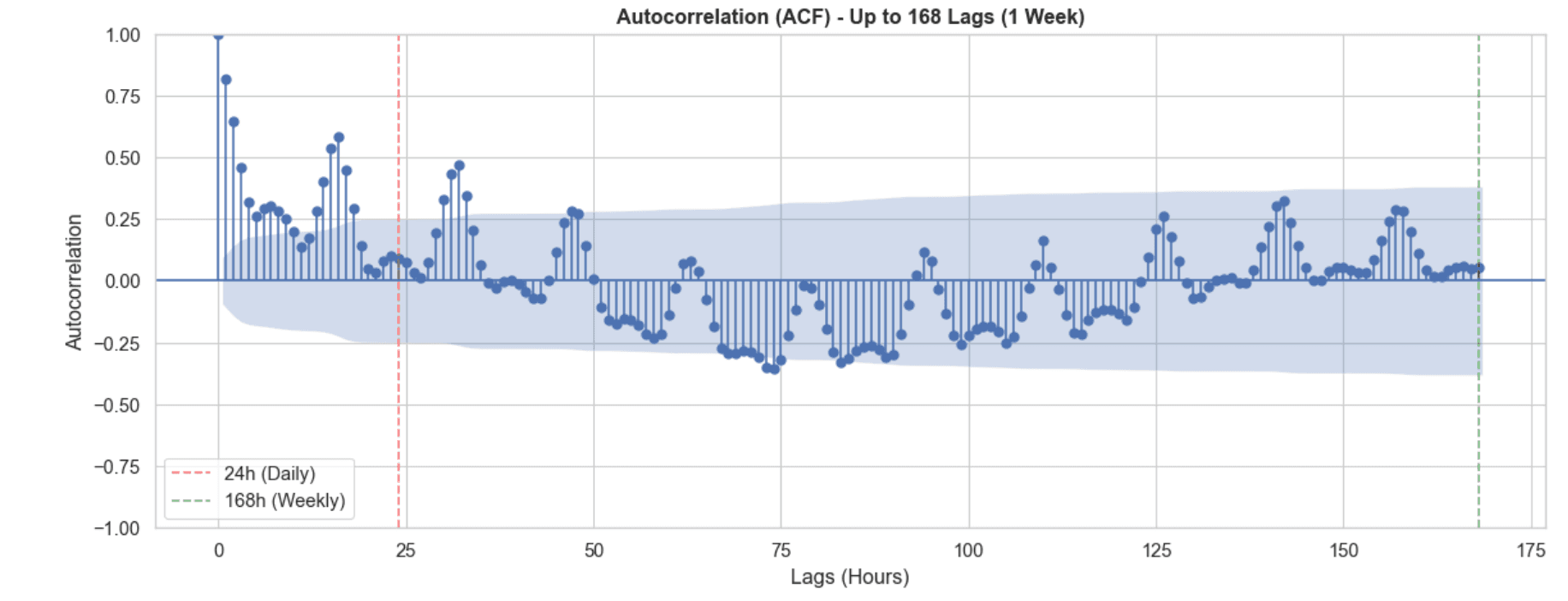 Autocorrelation ACF up to 168 lags