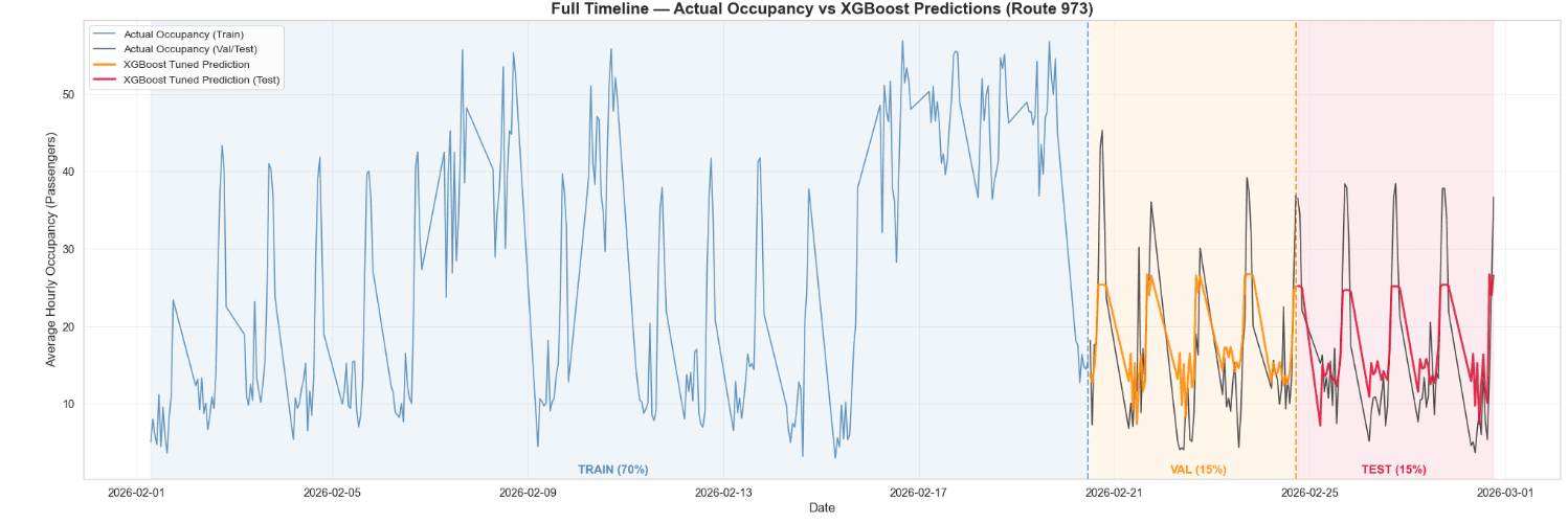 Full Timeline Actual vs XGBoost