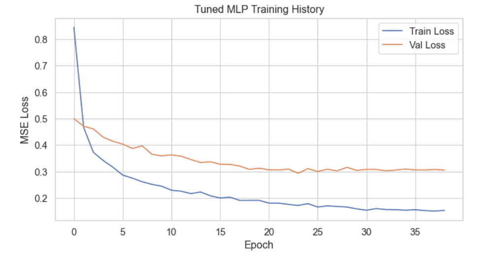 MLP Convergence Loss Curves