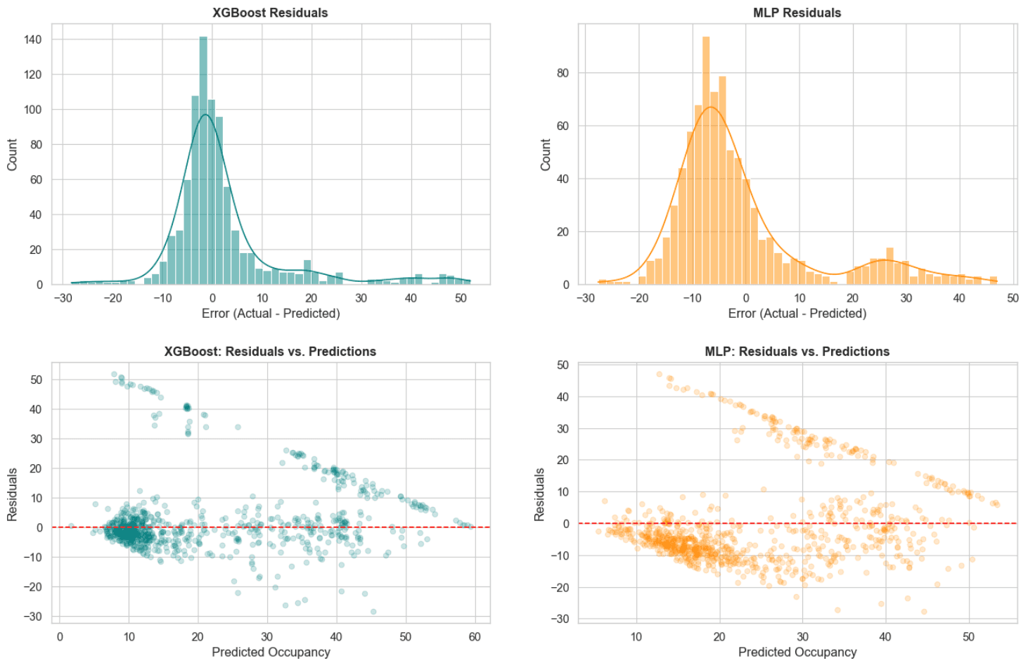 Residual Analysis for XGBoost and MLP