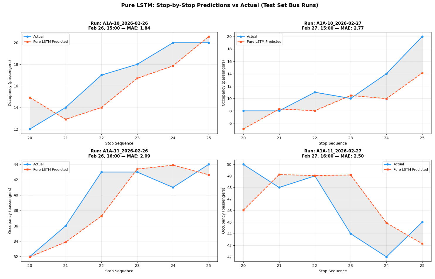 Pure LSTM Stop-by-Stop Predictions Across Multiple Runs