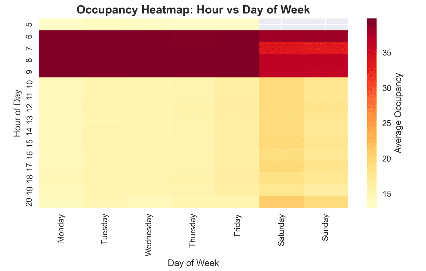 Hour vs Day of Week Heatmap