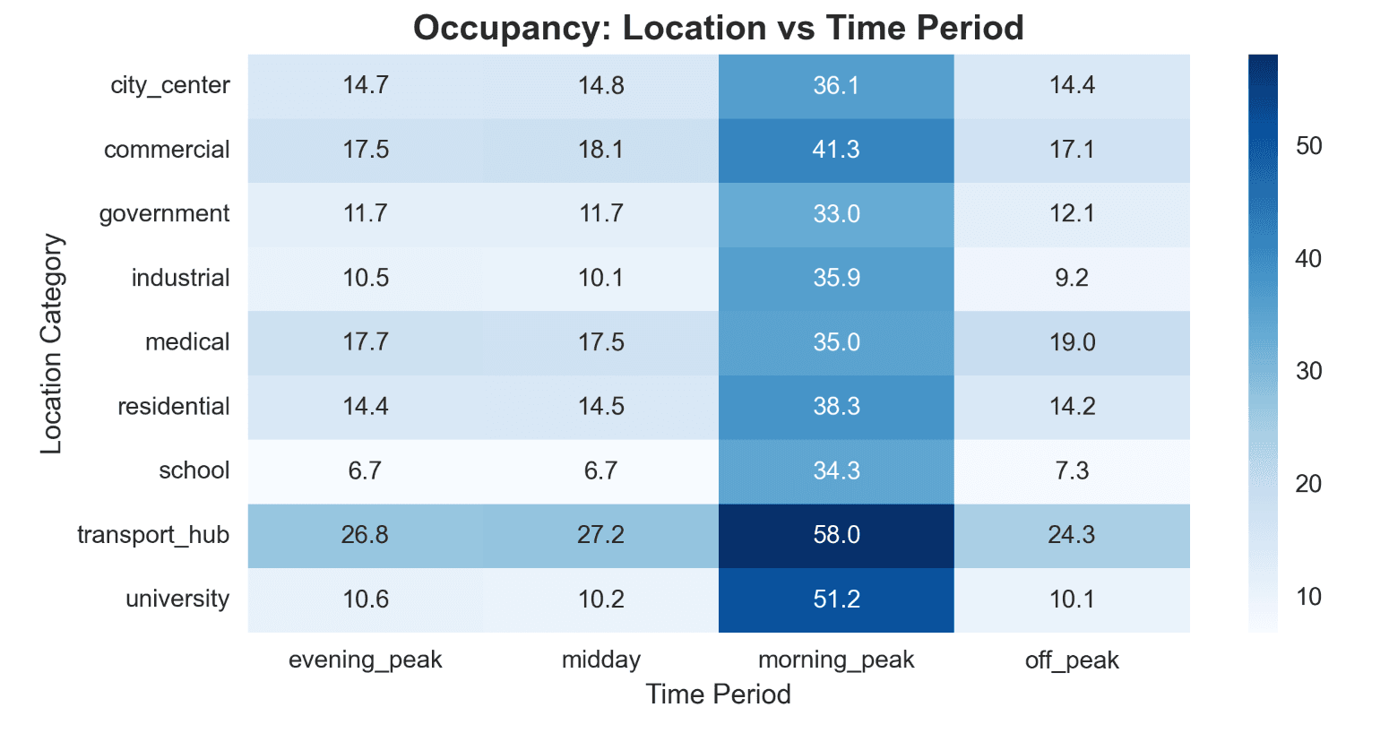 Location Type vs Period Matrix