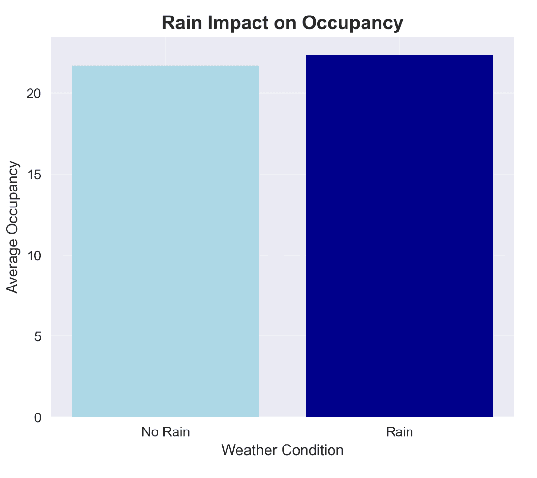 Weather Condition Impact